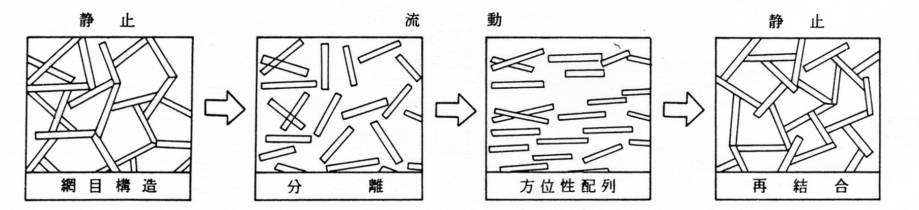 グリースのチキソトロピー