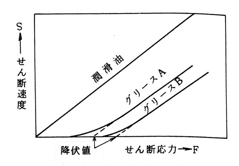 グリースの降伏応力