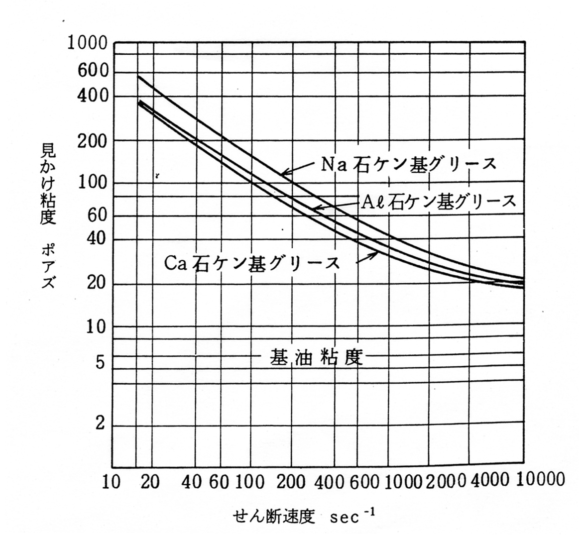 静止しているときのグリースの粘度