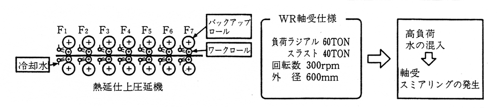 熱延仕上圧縮機（ワークロール軸受）