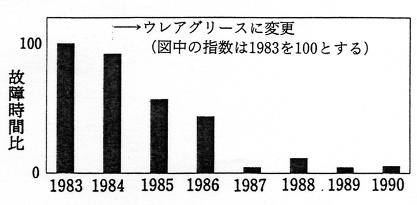 軸受による故障時間