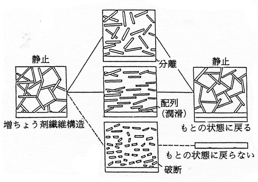 グリースの流動または潤滑の模型