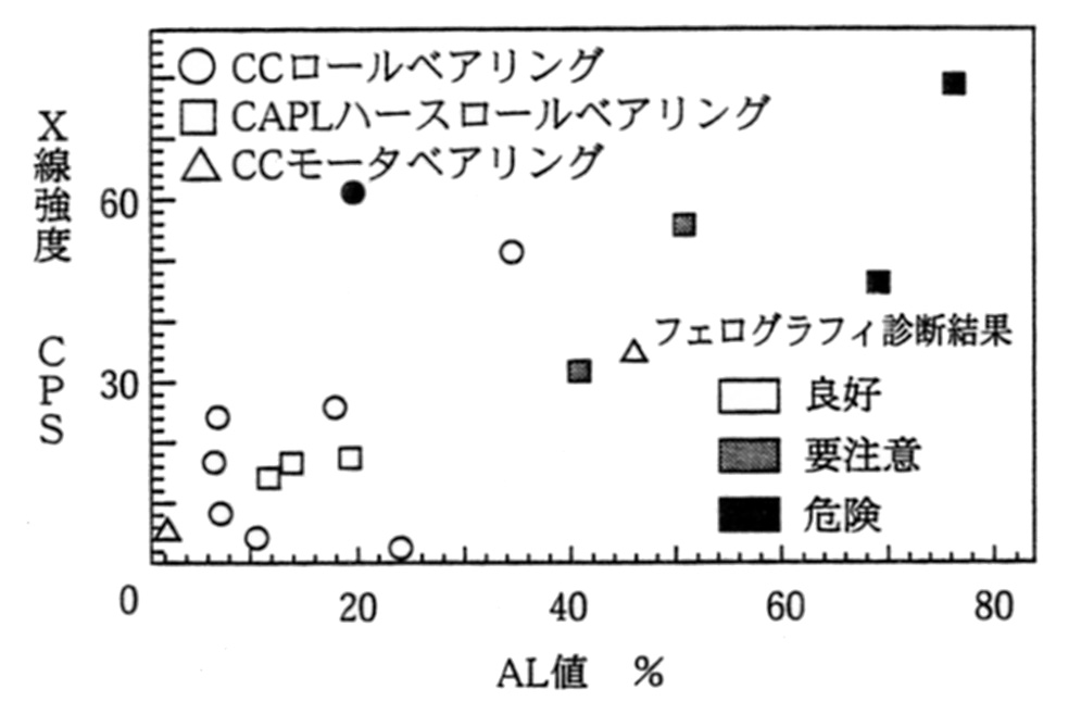 実機によるフェログラフィ法との対比