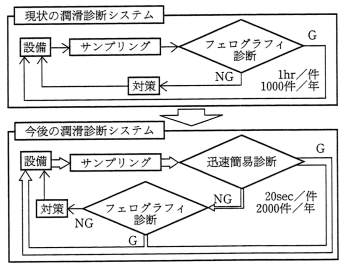 フェログラフィと連携した潤滑診断系