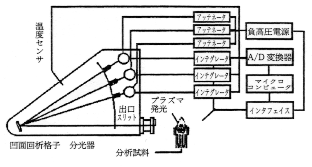 発光分光分析法の原理