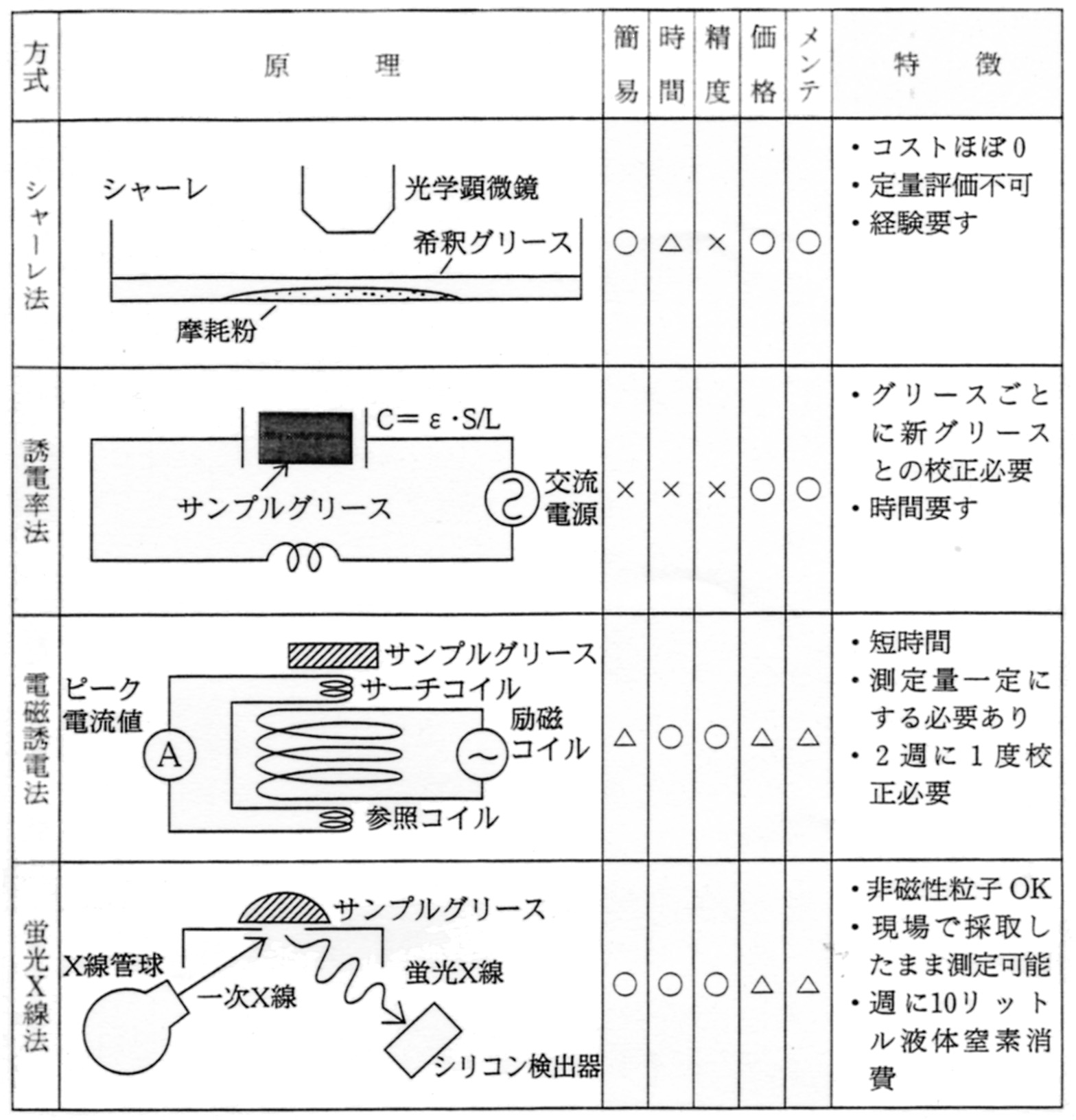 各種鉄粉濃度診断法