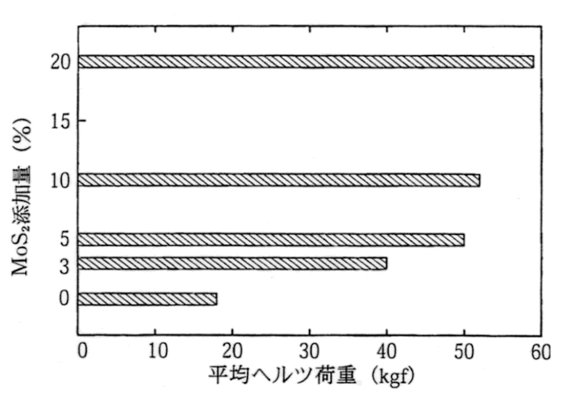 ジエステルグリースの二硫化モリブデン添加量と平均ヘルツ荷重の関係