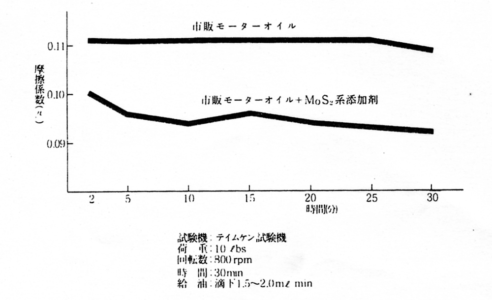 摩擦係数比較