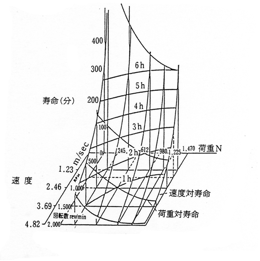 速度，荷重と被膜寿命の関係（MoS2，グラファイト膜）