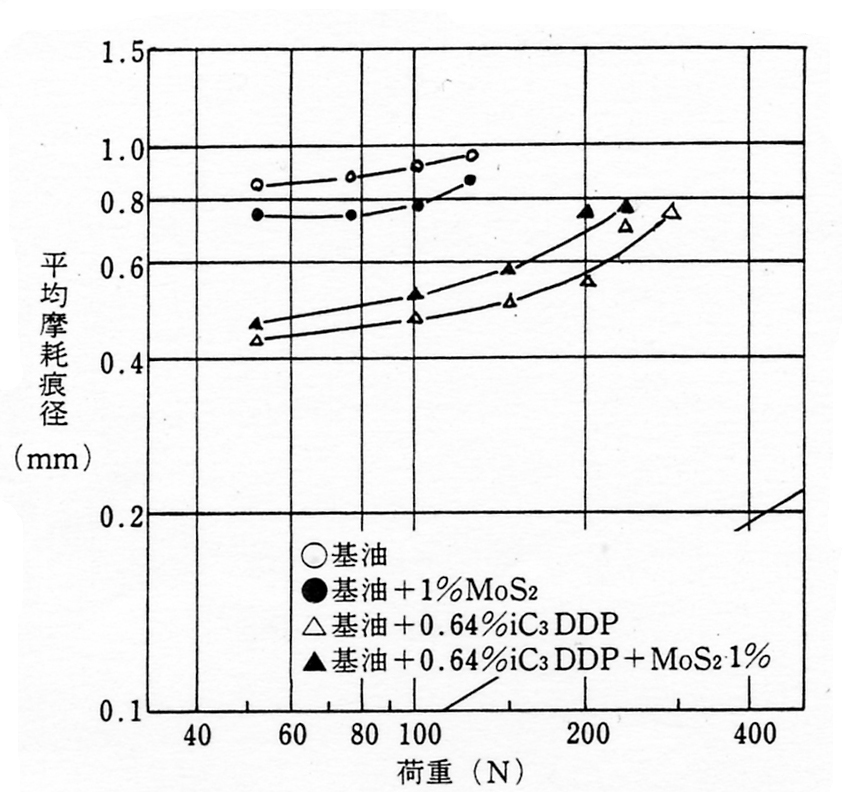 ボールオンシリンダでの荷重と摩耗の関係