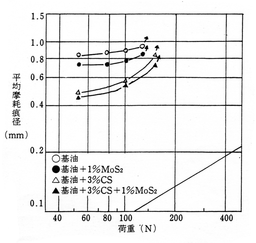 ボールオンシリンダでの荷重と摩耗の関係