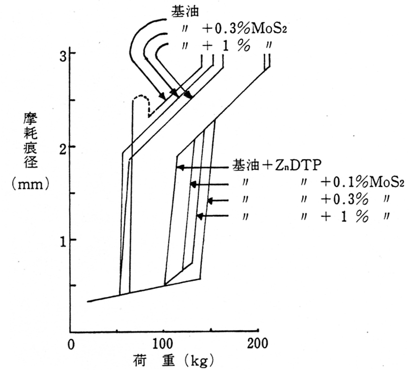 鉱物油に対するジアルキルジチオりん酸亜鉛（ZnDTP）とMoS2の添加効果