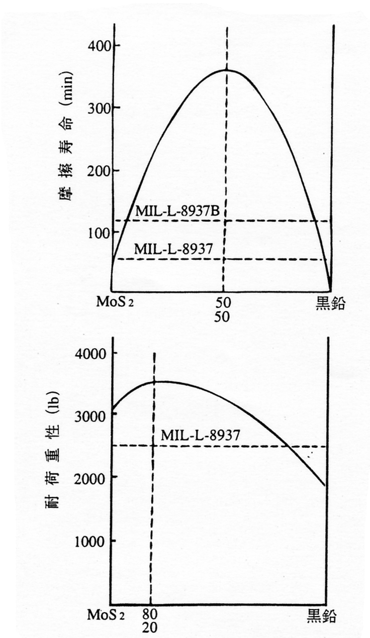 二硫化モリブデンと黒鉛の混合比を変えて調整した固体潤滑被膜の摩擦寿命と耐荷重性