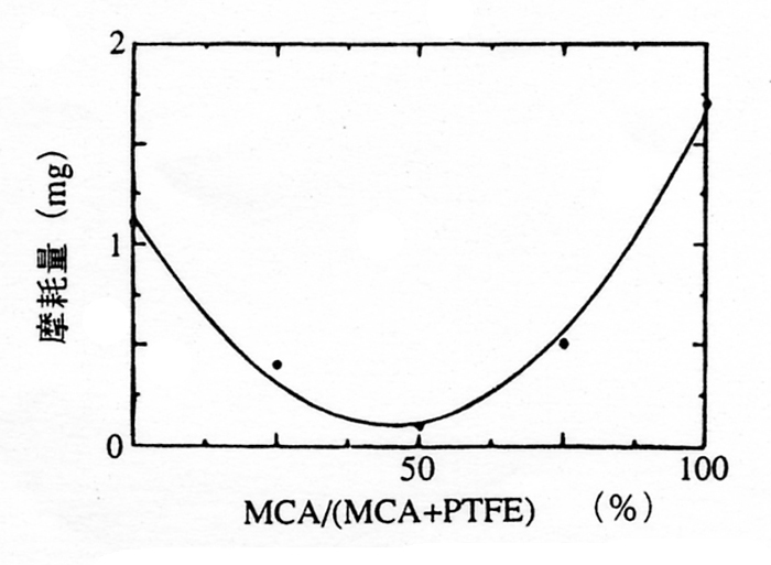 MCA配合率と摩耗量の関係