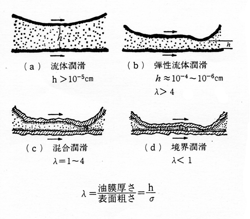 各種潤滑領域の油膜厚