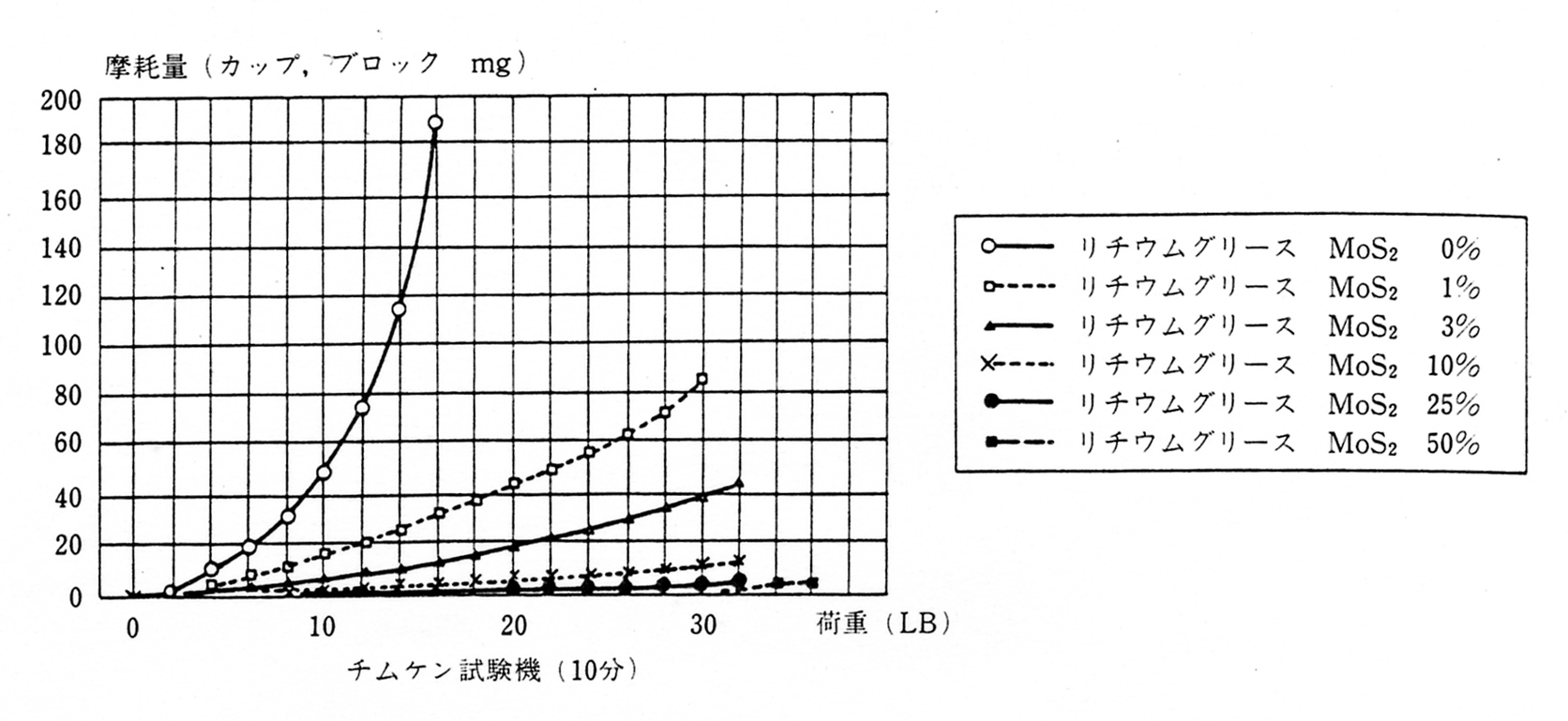 MoS2含有量と摩耗の関係