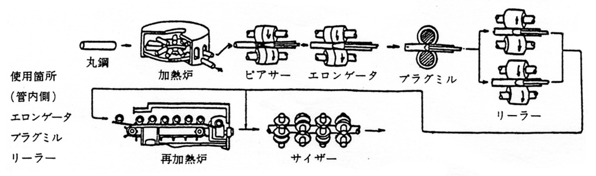 継目無鋼管圧延加工の潤滑法