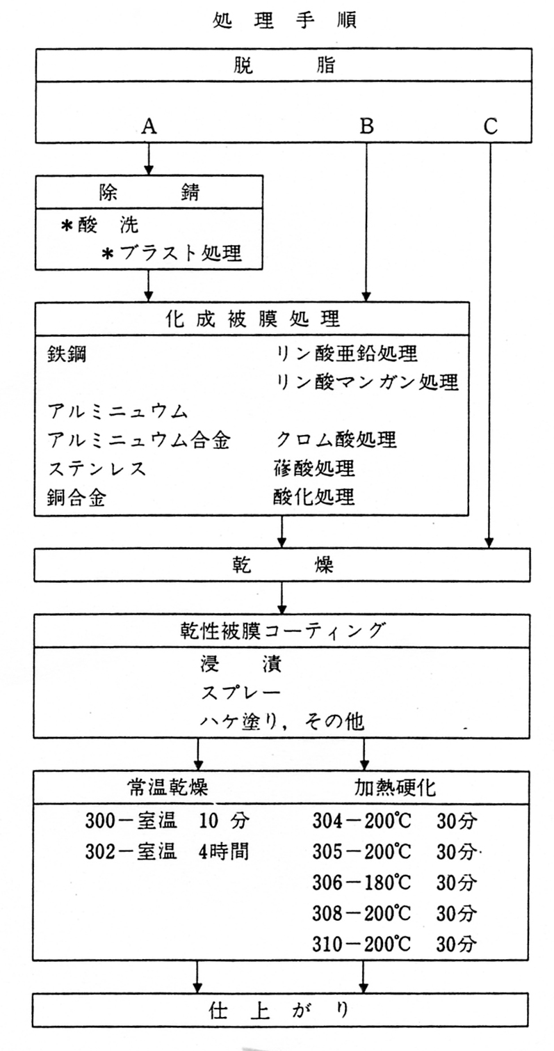 乾性被膜の処理