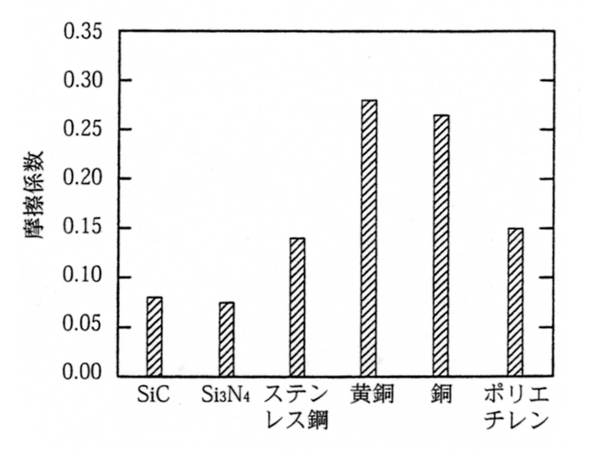 DLC膜の各種材料に対しての摩擦係数