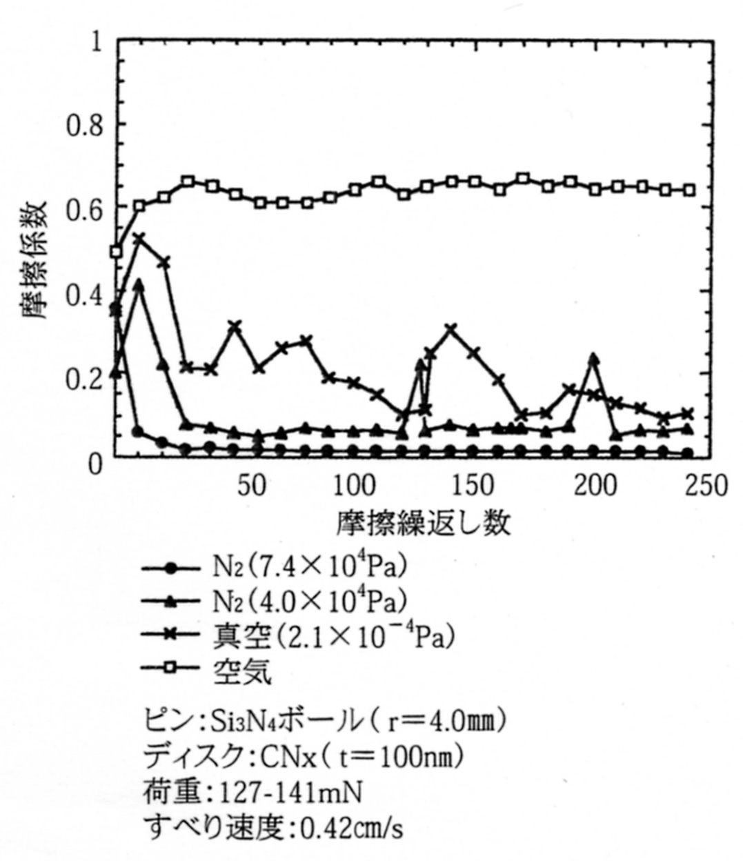 CNx膜の異なる雰囲気における摩擦係数変化