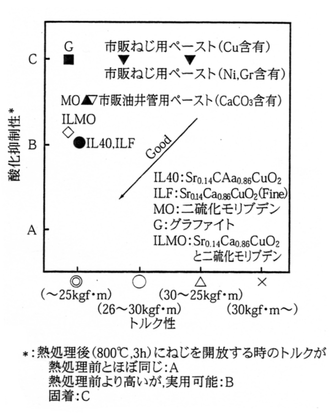 熱処理前後のねじの緩めトルク特性の比較