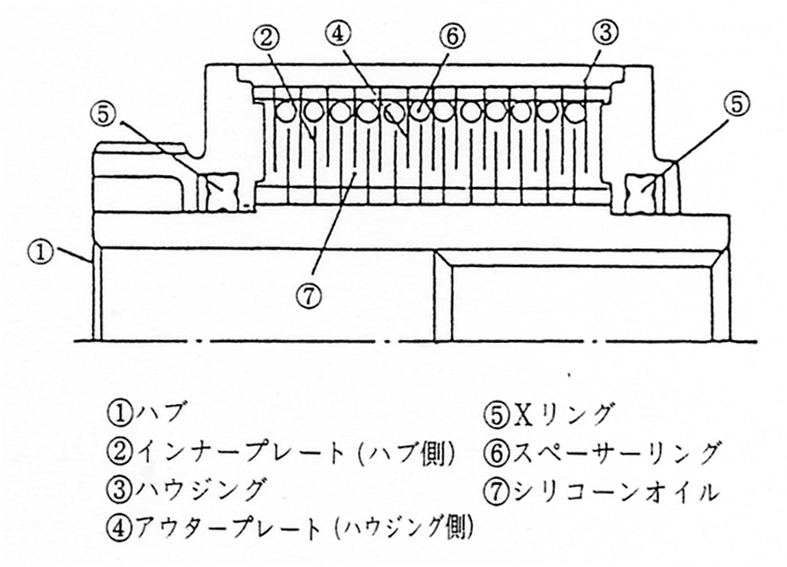 ビスカスカップリングの構造