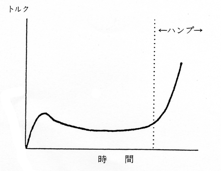 ハンプ現象