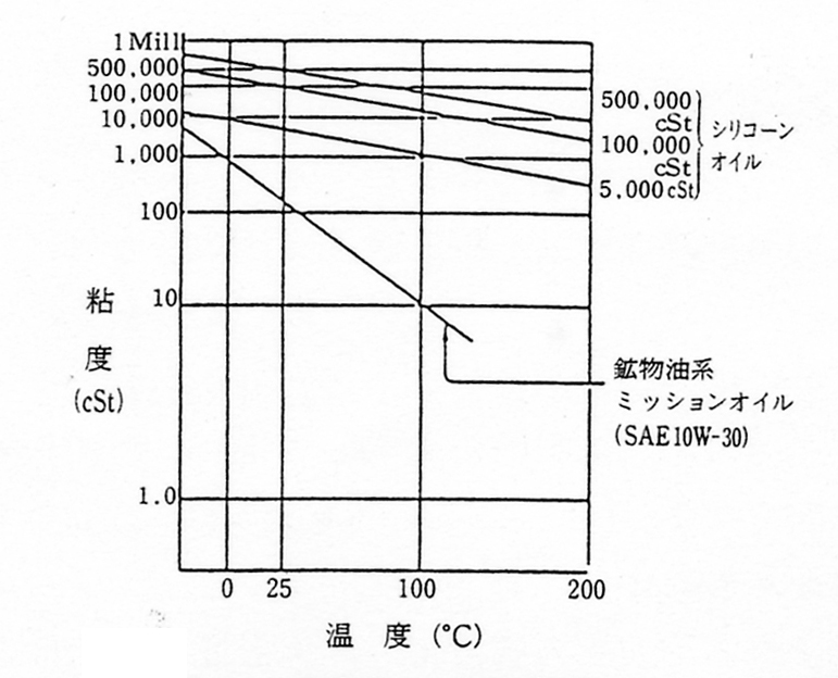 温度による粘度変化