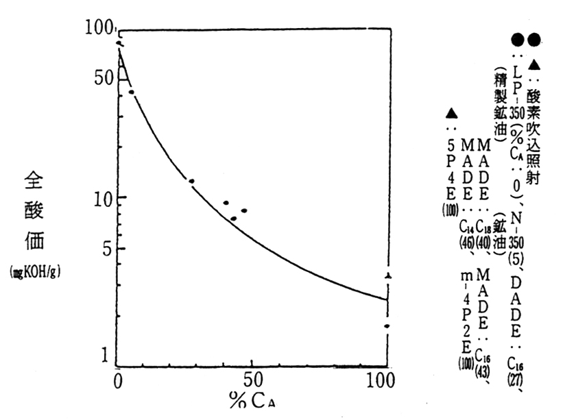 滑油（基油）8種を酸素吹込み下で900Mrad照射した場合の全酸価変化と％CAとの関係