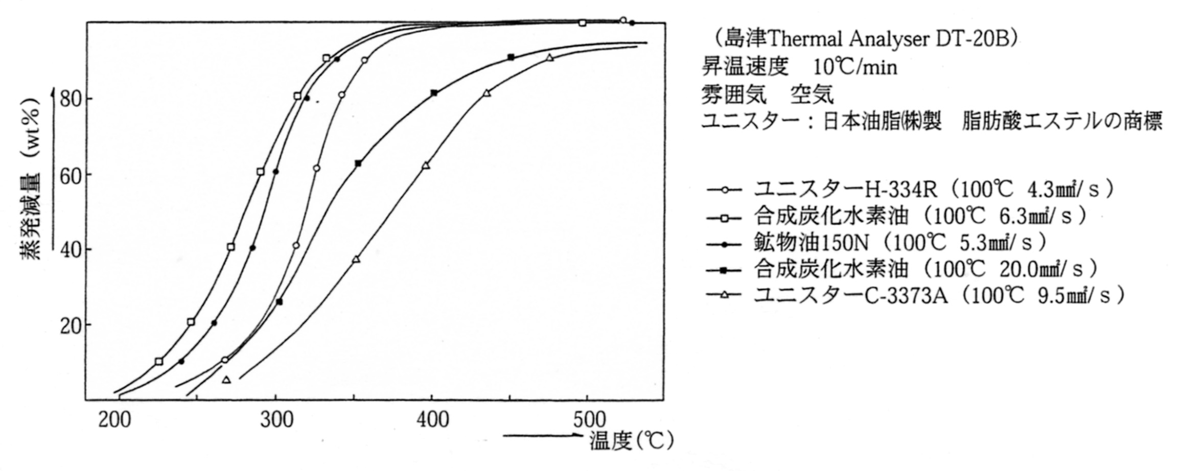 熱天秤（TGA）による加熱減量曲線