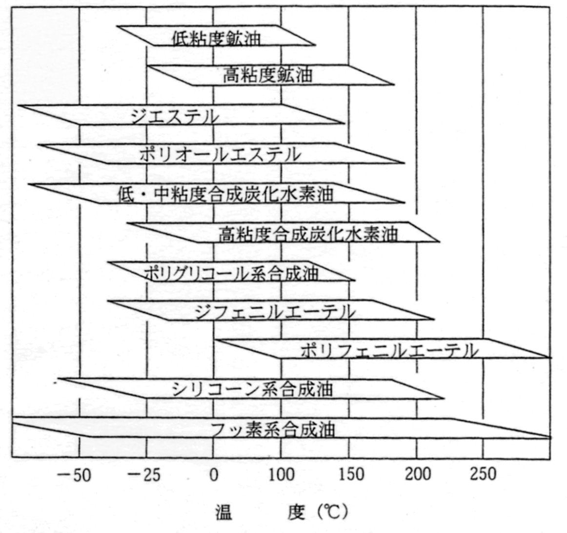 合成油の種類と使用温度範囲