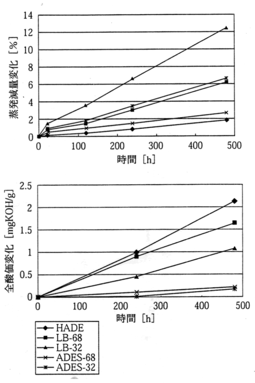 各種潤滑油の蒸発減量