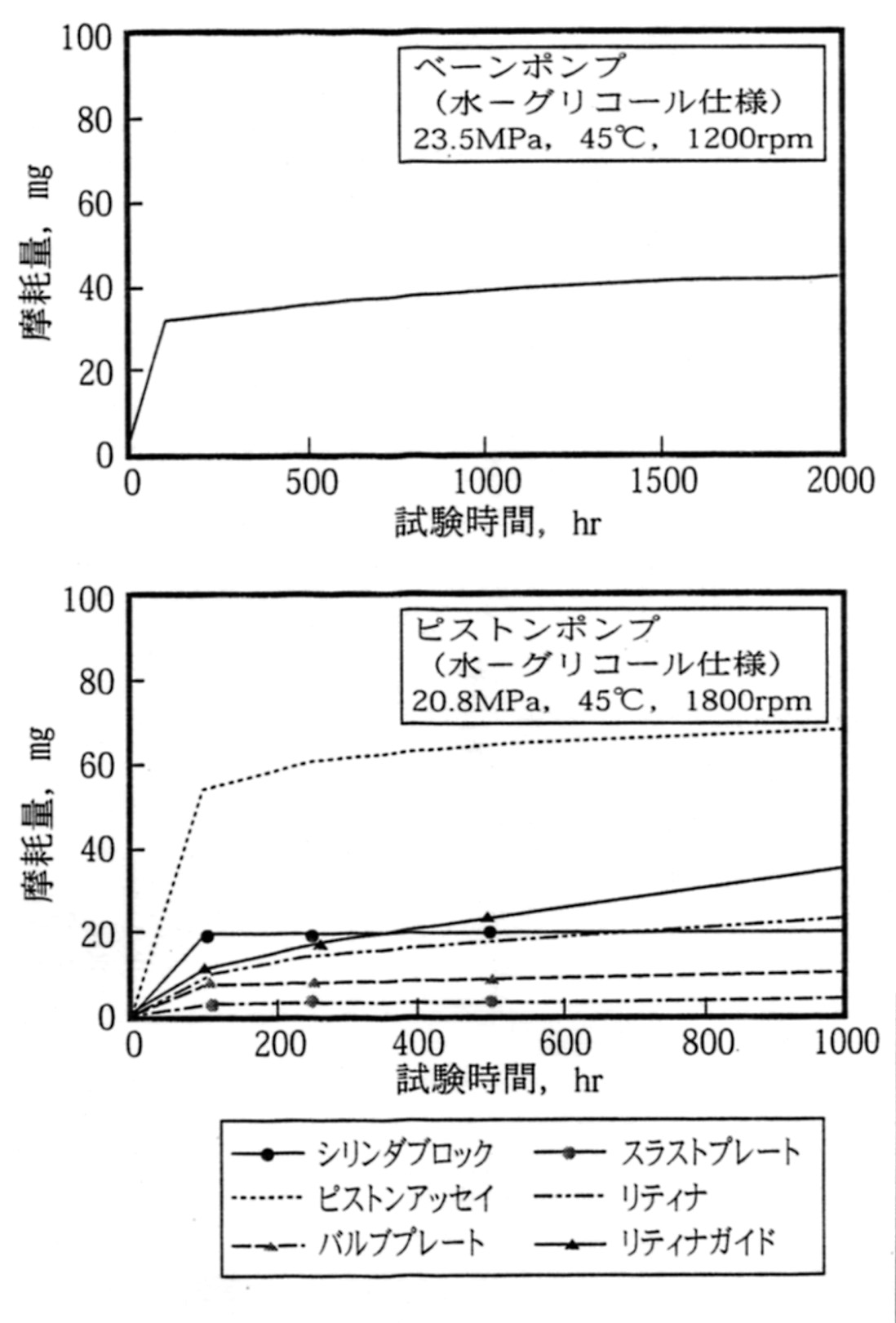 油圧ポンプ試験におけるポンプ部品の摩耗量