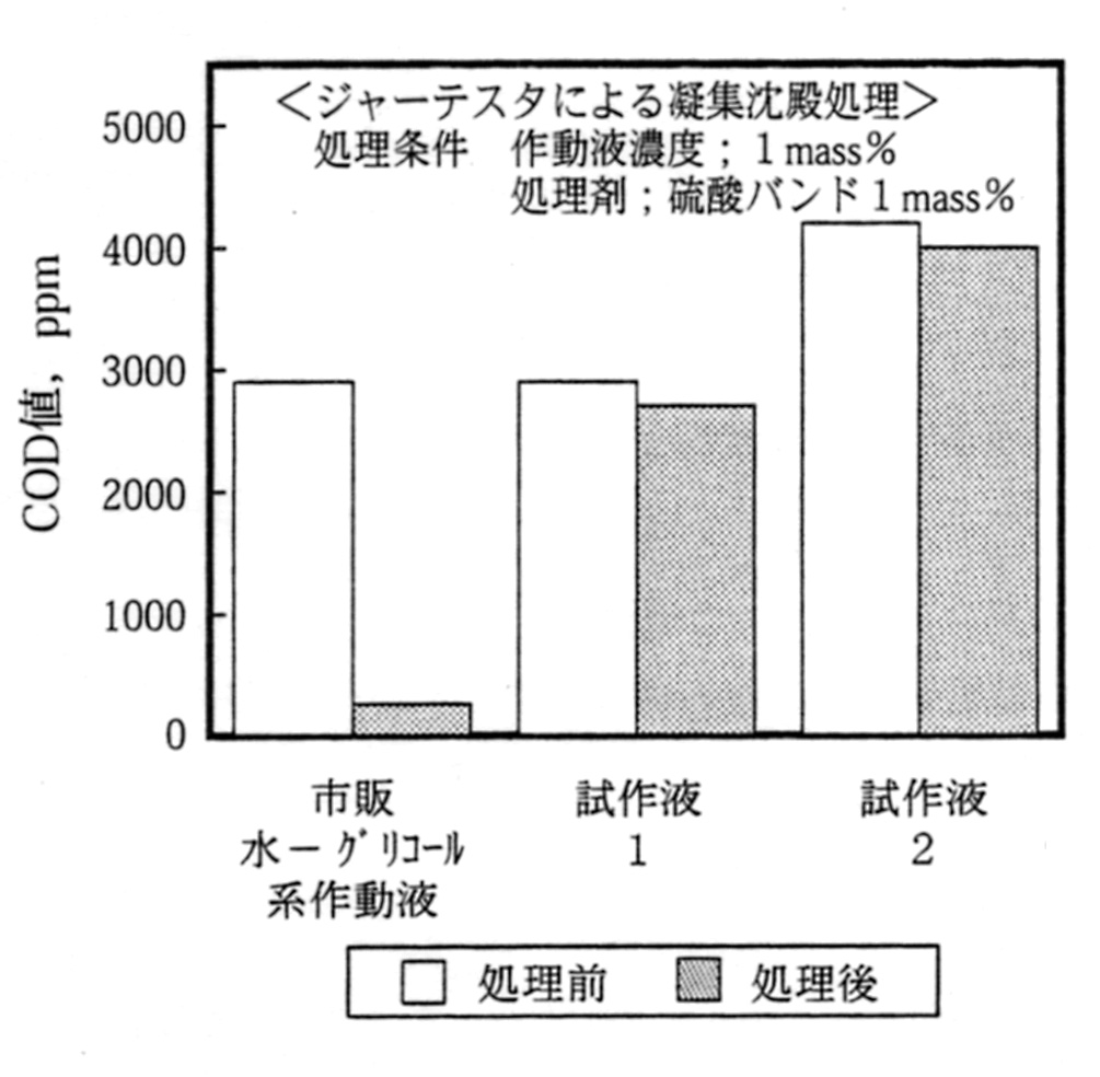 作動液の凝集沈殿処理性