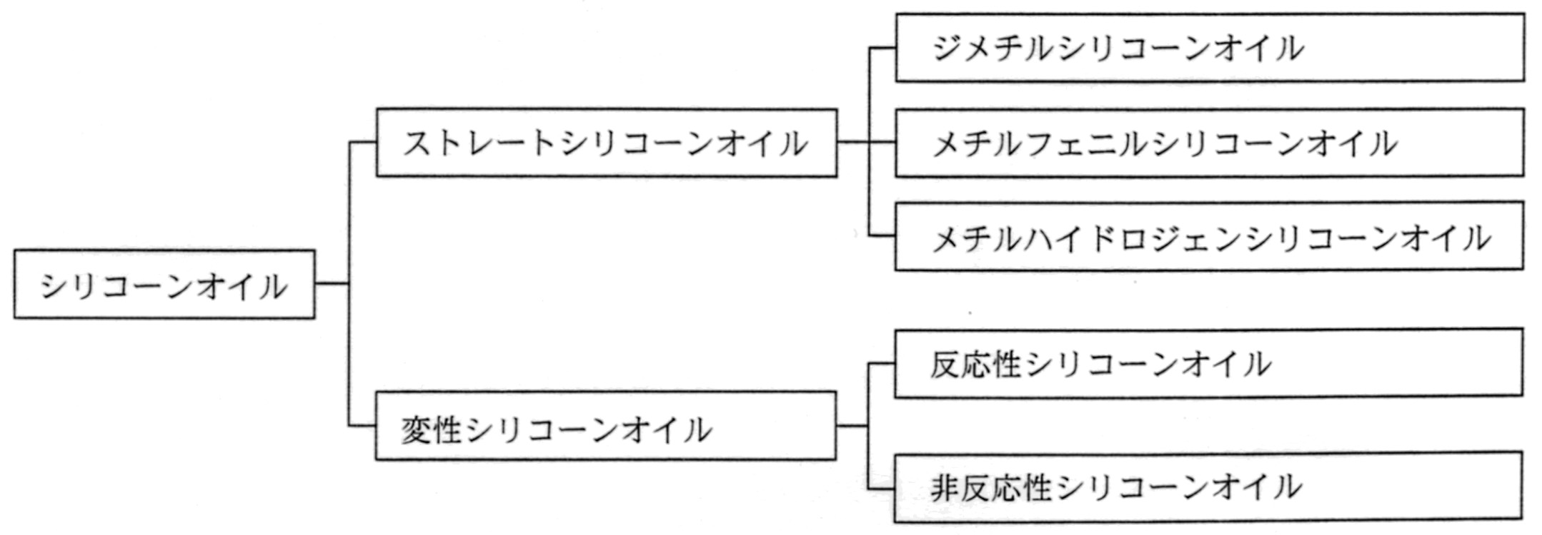 シリコーンオイルの種類