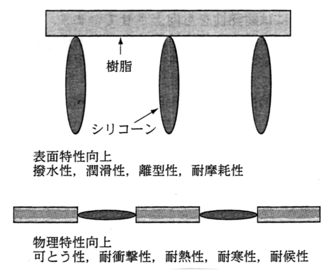 グラフト共重合体とブロック共重合体のシリコーン特性