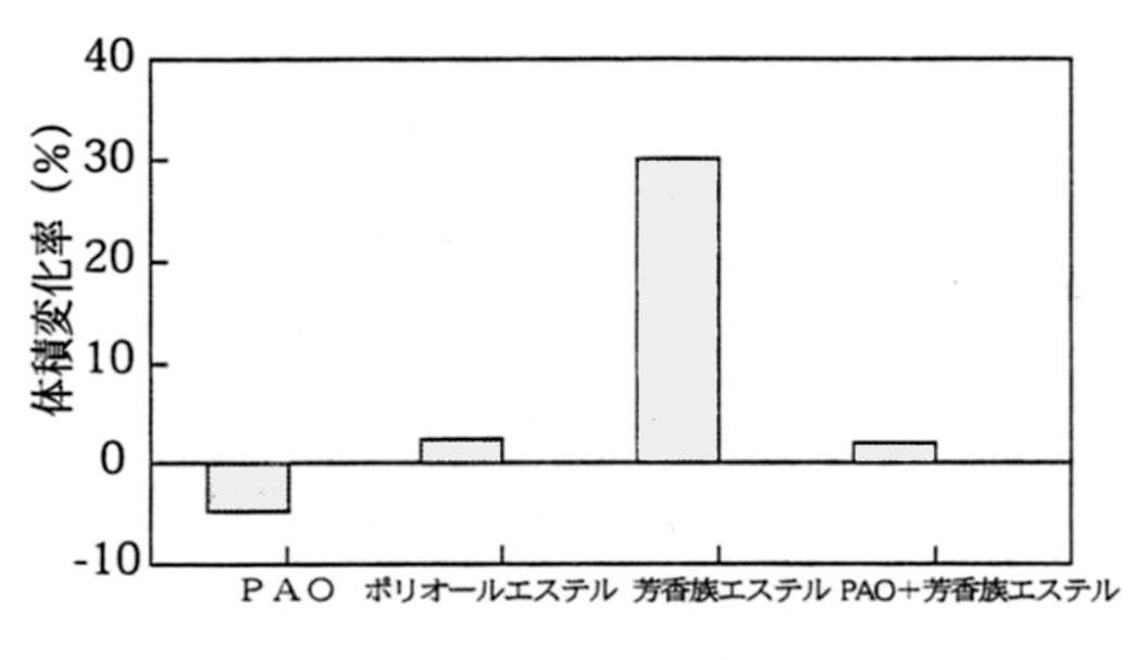 合成潤滑油のゴム膨潤試験