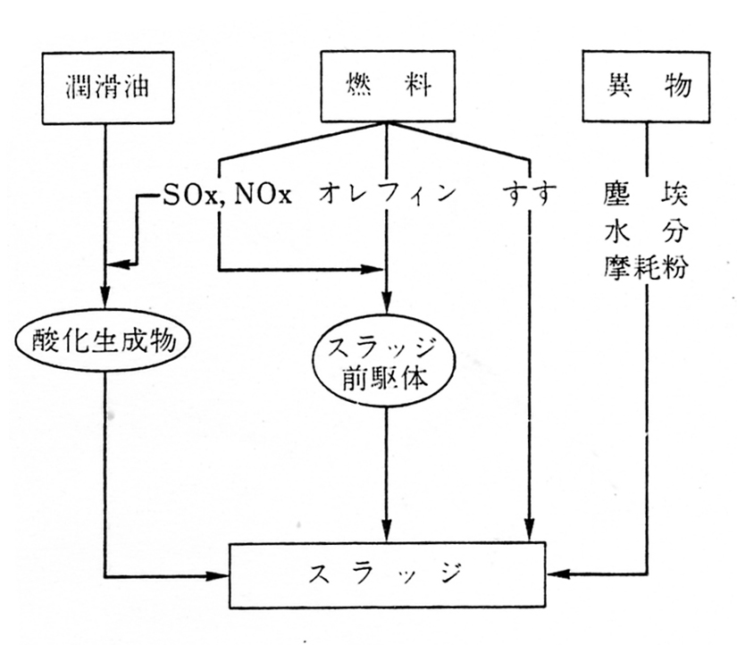 エンジン油の劣化