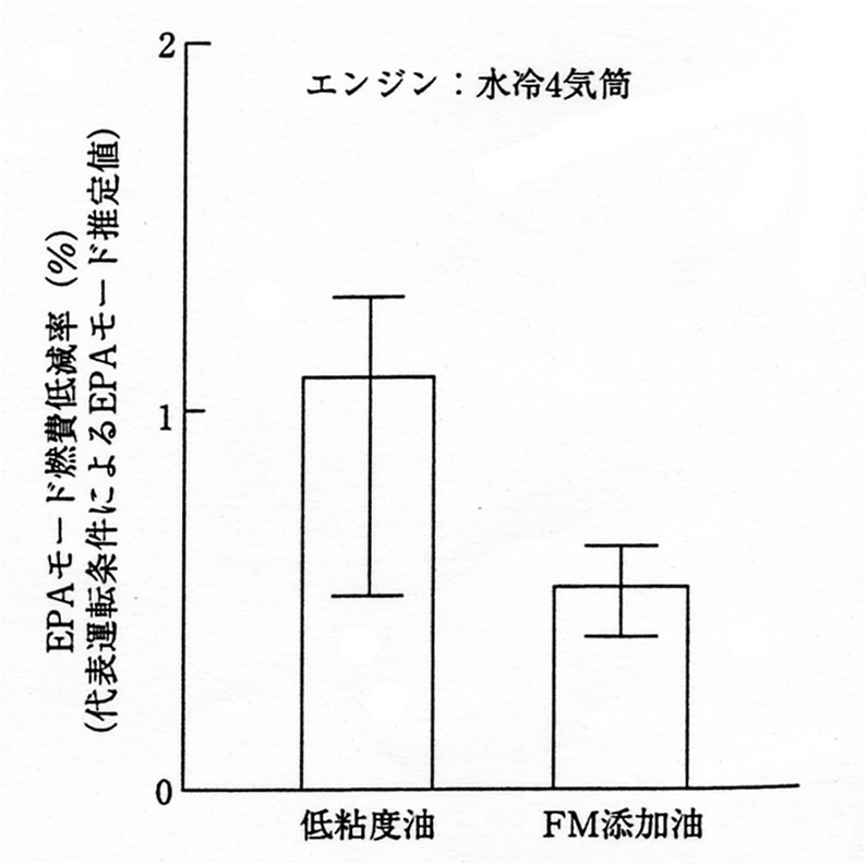 FMの添加が自動車の燃費に及ぼす影響3