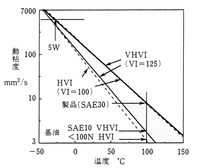 VHVIおよびHVI基油からのマルチグレード5W-30油の製造