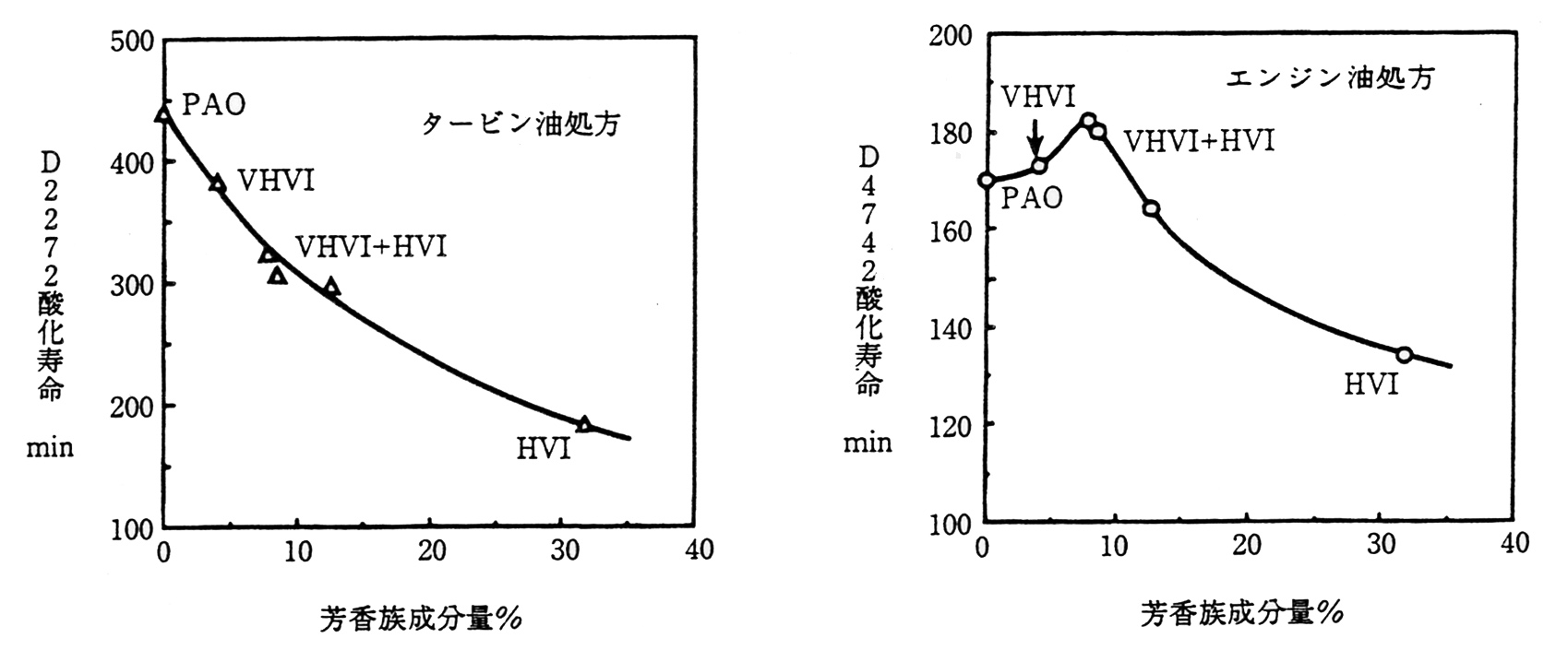 ベースオイル中の芳香族成分量と酸化寿命の関係