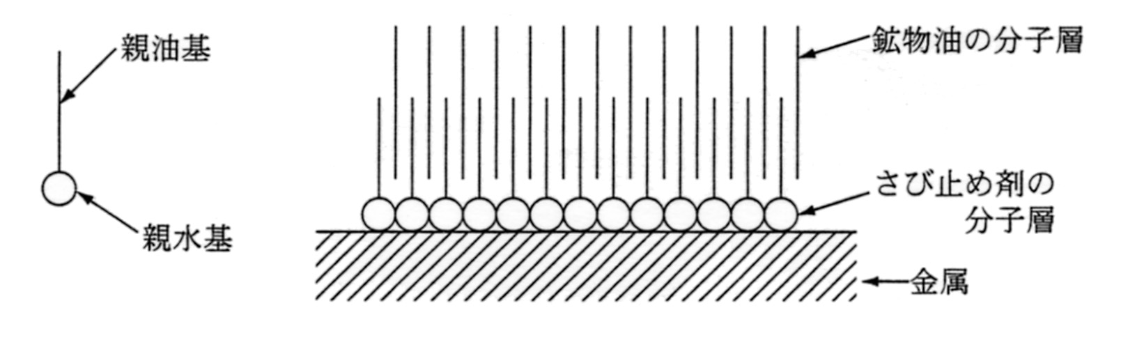 さび止め剤の金属表面への吸着モデル
