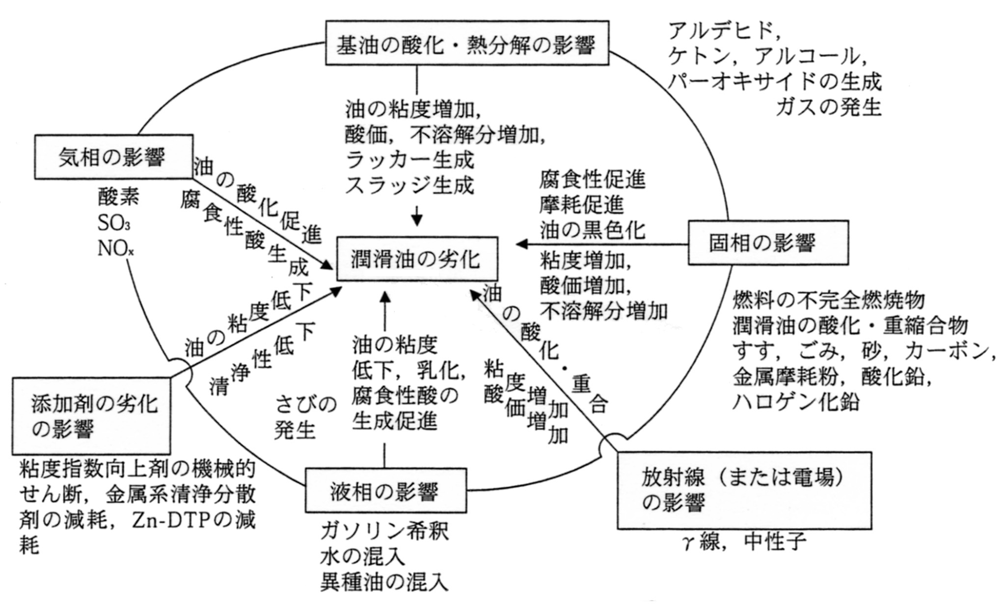 潤滑油の劣化機構