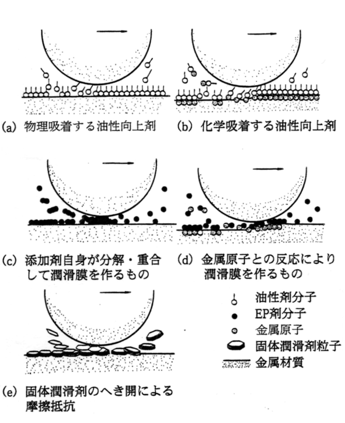 添加剤の作用機構