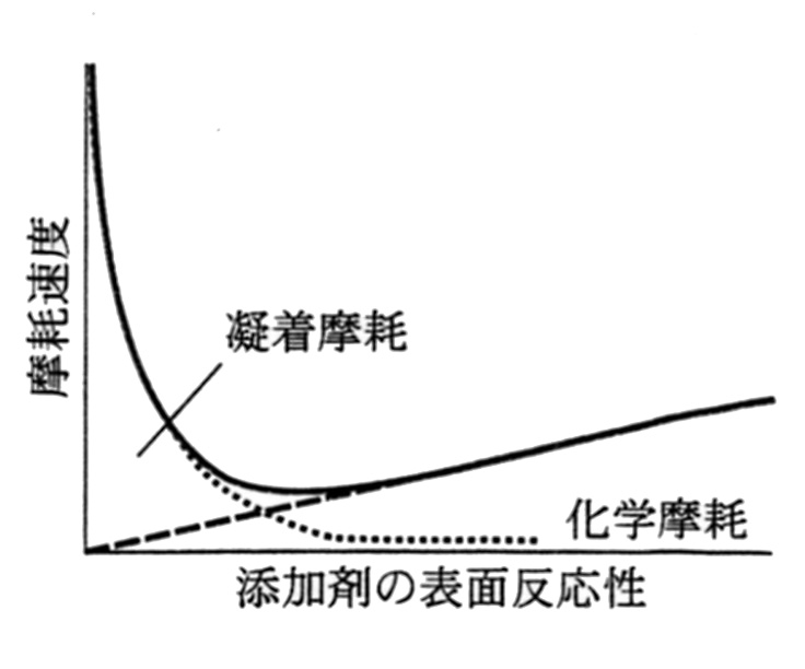 極圧剤の反応性と摩耗