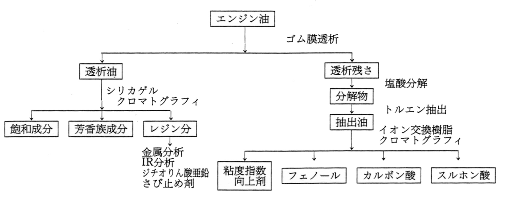 パッケージ添加剤の分離分析法