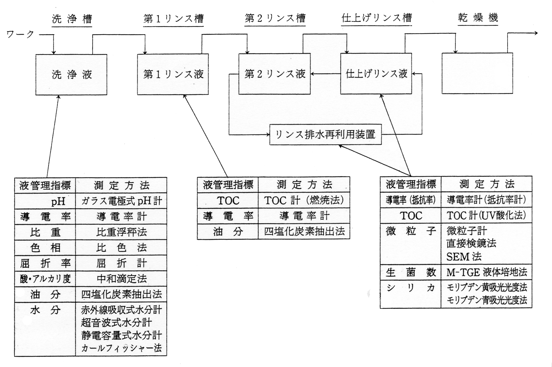 水系洗浄剤の液管理方法