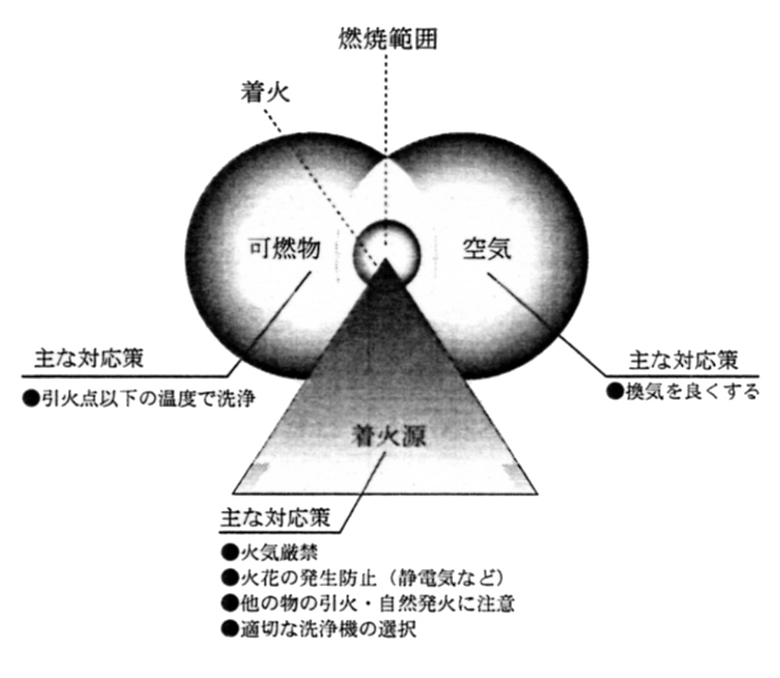 燃焼の三要素