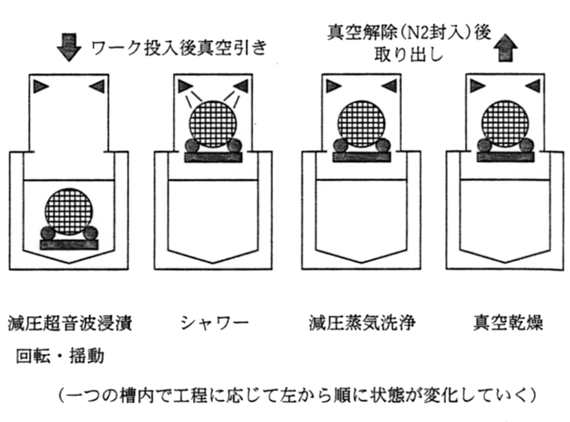 縦型多段式真空洗浄装置の工程図