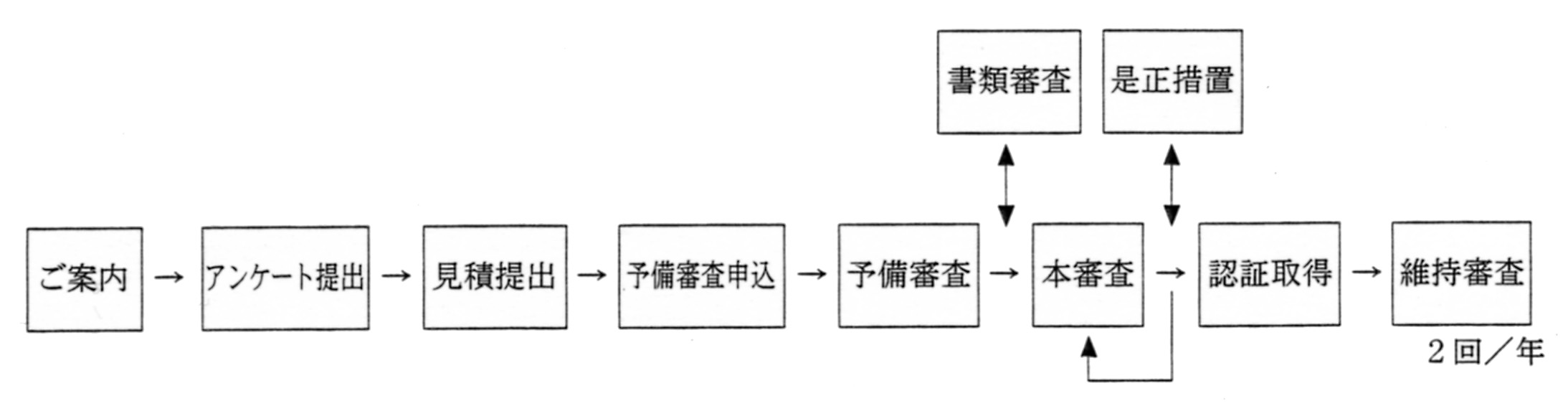 ISO14001の審査手順の概要